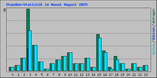 Stunden-Statistik im Monat August 2025