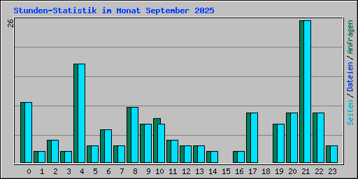 Stunden-Statistik im Monat September 2025