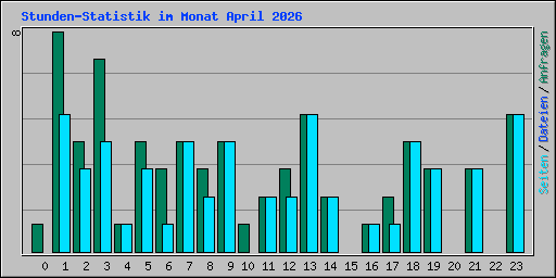 Stunden-Statistik im Monat April 2026