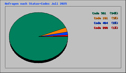 Anfragen nach Status-Codes Juli 2025