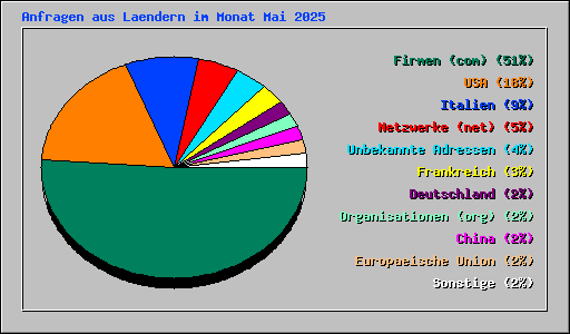 Anfragen aus Laendern im Monat Mai 2025