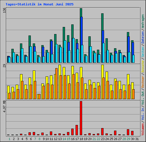 Tages-Statistik im Monat Juni 2025