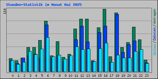 Stunden-Statistik im Monat Mai 2025