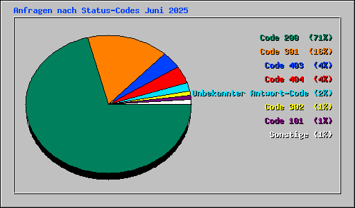 Anfragen nach Status-Codes Juni 2025
