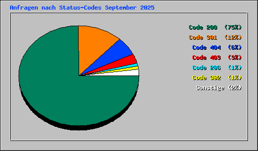 Anfragen nach Status-Codes September 2025