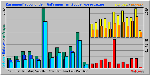 Zusammenfassung der Anfragen an i.obermoser.wine