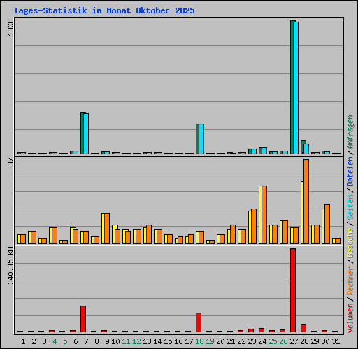 Tages-Statistik im Monat Oktober 2025