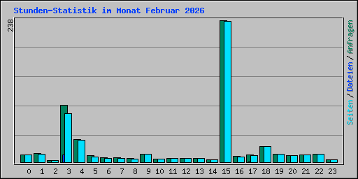 Stunden-Statistik im Monat Februar 2026