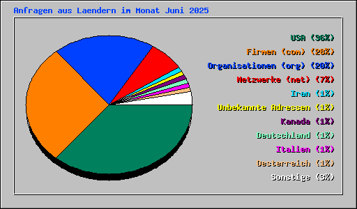 Anfragen aus Laendern im Monat Juni 2025