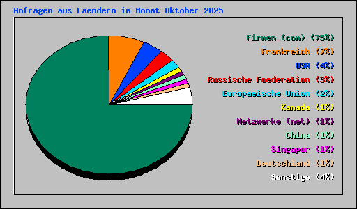 Anfragen aus Laendern im Monat Oktober 2025