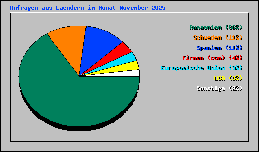 Anfragen aus Laendern im Monat November 2025