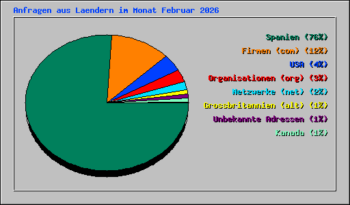 Anfragen aus Laendern im Monat Februar 2026