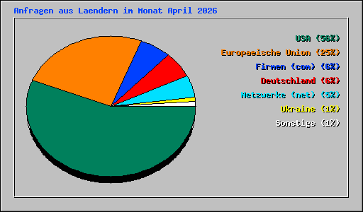 Anfragen aus Laendern im Monat April 2026
