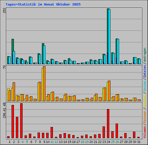 Tages-Statistik im Monat Oktober 2025