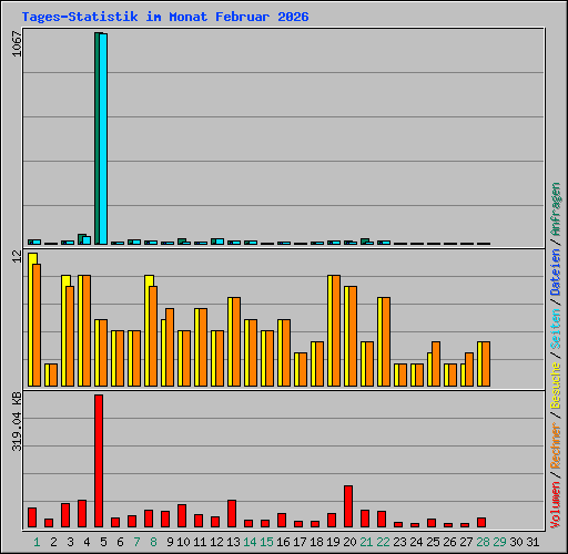 Tages-Statistik im Monat Februar 2026