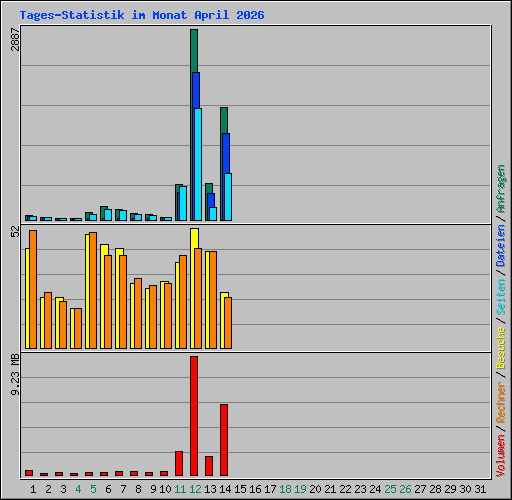 Tages-Statistik im Monat April 2026