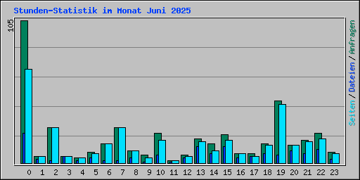 Stunden-Statistik im Monat Juni 2025