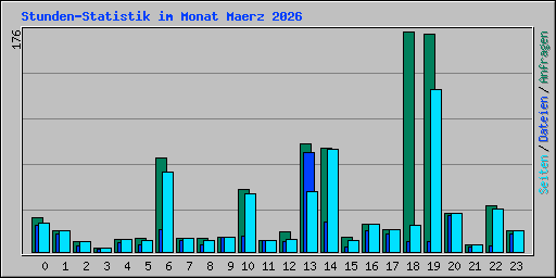 Stunden-Statistik im Monat Maerz 2026