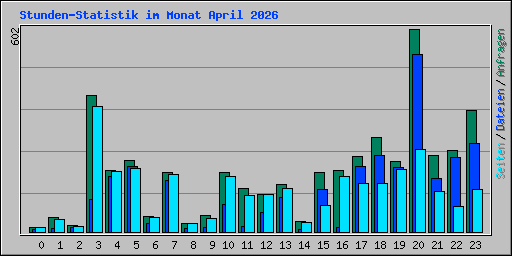 Stunden-Statistik im Monat April 2026