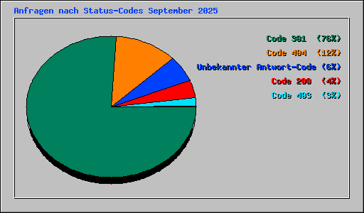Anfragen nach Status-Codes September 2025