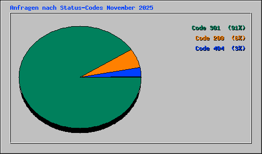Anfragen nach Status-Codes November 2025