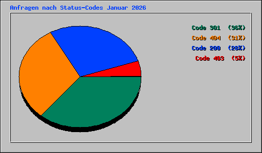 Anfragen nach Status-Codes Januar 2026