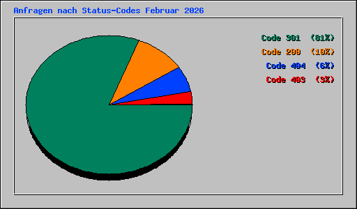 Anfragen nach Status-Codes Februar 2026