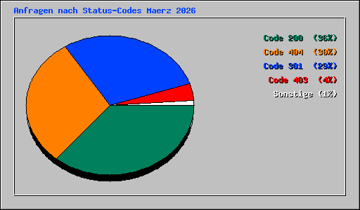 Anfragen nach Status-Codes Maerz 2026