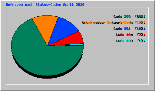 Anfragen nach Status-Codes April 2026