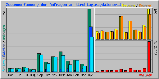 Zusammenfassung der Anfragen an kirchtag.magdalener.it