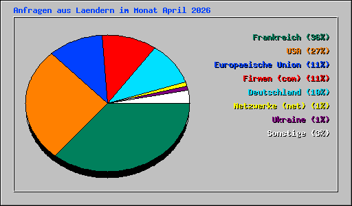 Anfragen aus Laendern im Monat April 2026