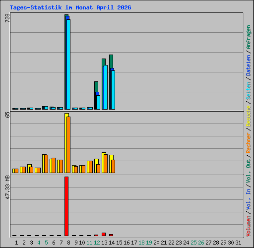 Tages-Statistik im Monat April 2026
