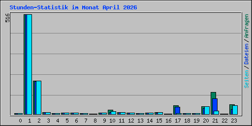 Stunden-Statistik im Monat April 2026