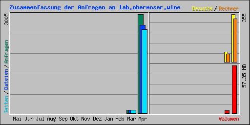 Zusammenfassung der Anfragen an lab.obermoser.wine