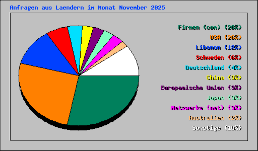 Anfragen aus Laendern im Monat November 2025