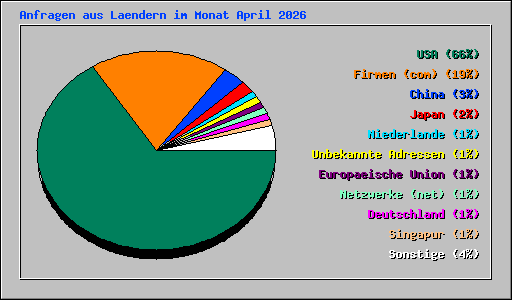 Anfragen aus Laendern im Monat April 2026