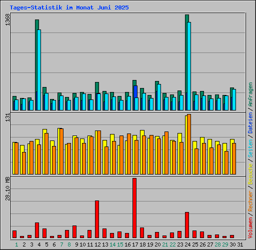 Tages-Statistik im Monat Juni 2025