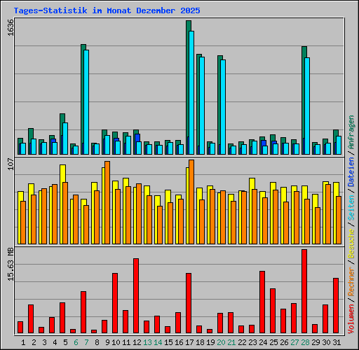 Tages-Statistik im Monat Dezember 2025