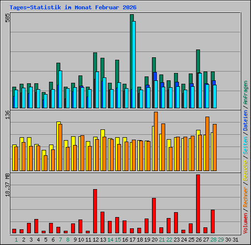 Tages-Statistik im Monat Februar 2026