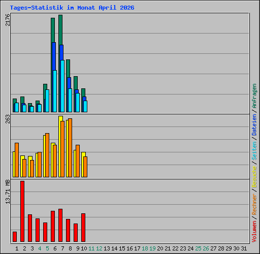 Tages-Statistik im Monat April 2026
