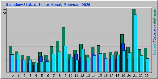 Stunden-Statistik im Monat Februar 2026