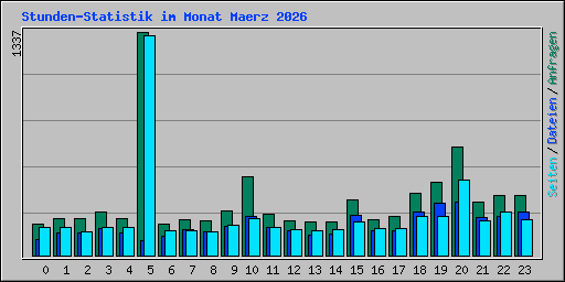 Stunden-Statistik im Monat Maerz 2026