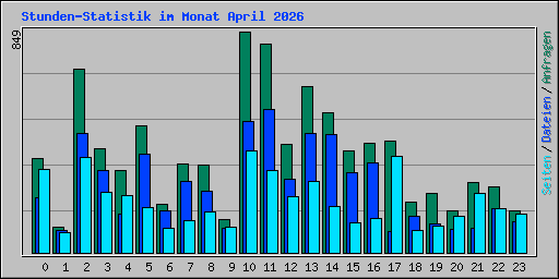 Stunden-Statistik im Monat April 2026