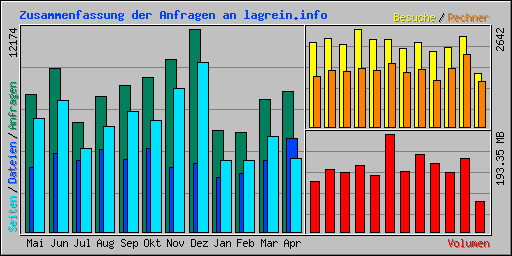 Zusammenfassung der Anfragen an lagrein.info