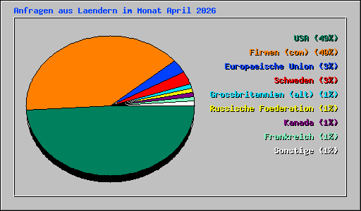 Anfragen aus Laendern im Monat April 2026