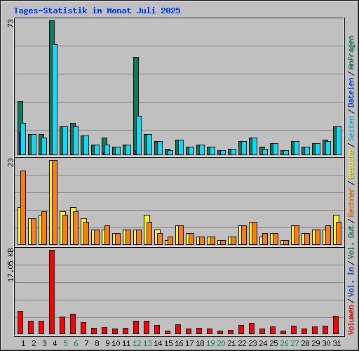 Tages-Statistik im Monat Juli 2025