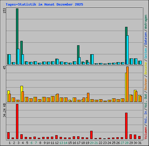 Tages-Statistik im Monat Dezember 2025