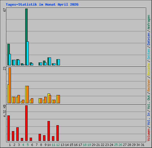 Tages-Statistik im Monat April 2026