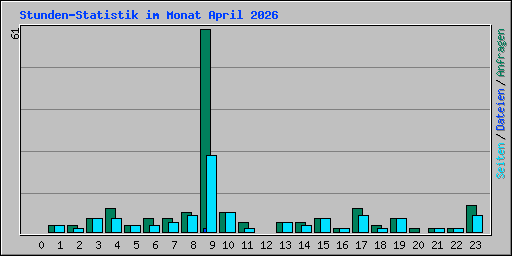 Stunden-Statistik im Monat April 2026