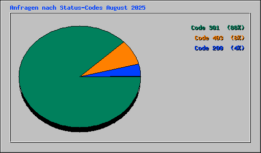 Anfragen nach Status-Codes August 2025